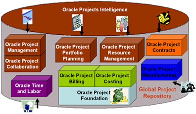 Oracle Projects Suite