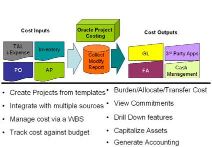 Oracle Project Costing